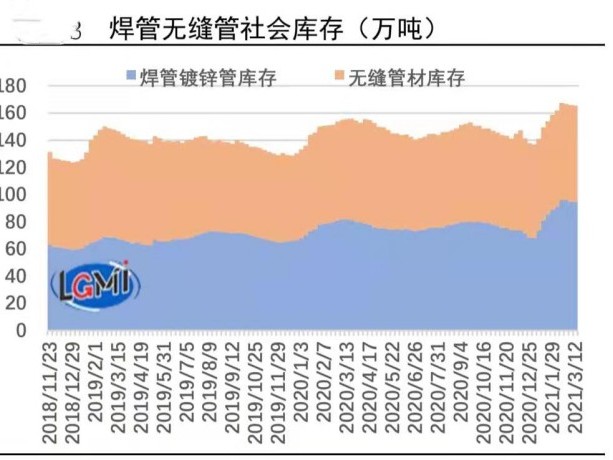 鋼材市場(chǎng)震蕩上浮及時(shí)出手~焊鍍管利于觀望