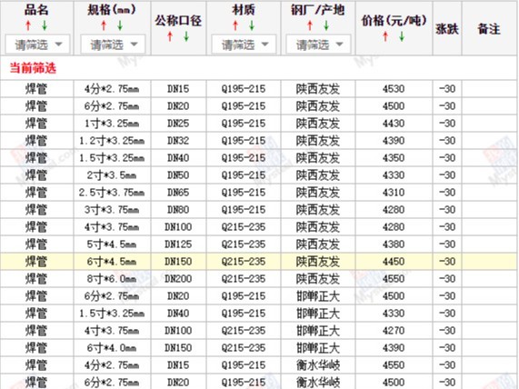 【西安寶雞渭南】2024/8/19日最新焊管廠家價格行情焊接鋼管今天的價格多少錢一噸/一米？