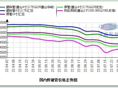 焊管、鍍鋅管4寸*3.75mm最新價(jià)格，多少錢一噸？
