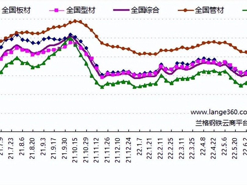 鋼材市場(chǎng)行情怎么樣，價(jià)格還會(huì)跌嗎？