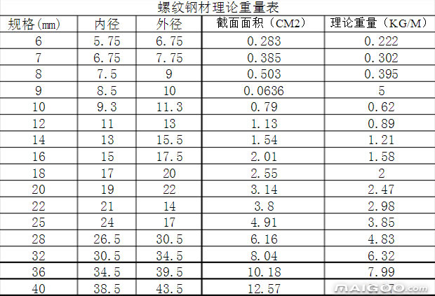 解答關(guān)于螺紋鋼的規(guī)格型號(hào)及其生產(chǎn)工藝。