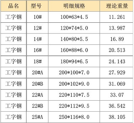 西安工字鋼介紹工字鋼規(guī)格表以及它的特點(diǎn)。