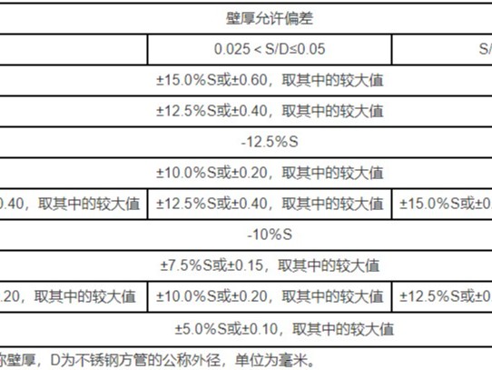 不銹鋼方管壁厚是多少，允許偏差范圍是多大？