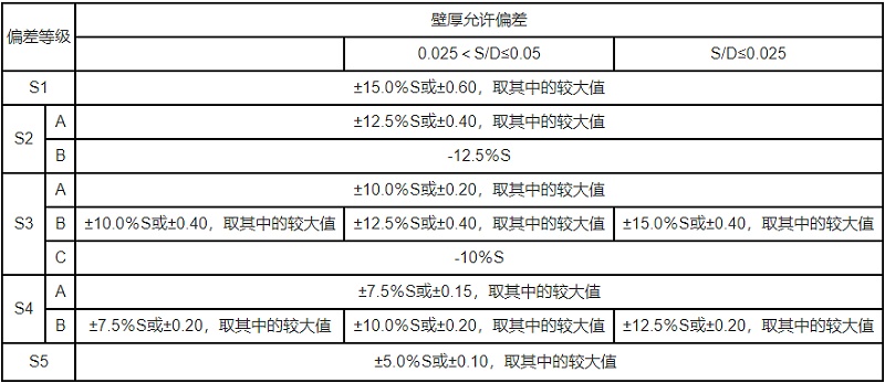不銹鋼方管的壁厚一般是多少，解答允許偏差的范圍。